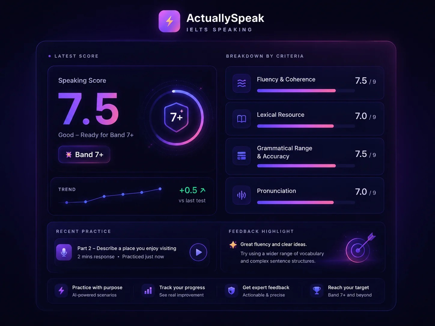 ActuallySpeak speaking score card dashboard